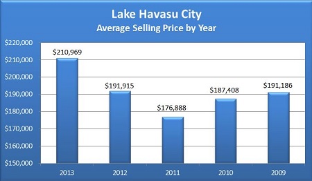 Lake Havasu City 2013 Year In Review - Average Sell Price