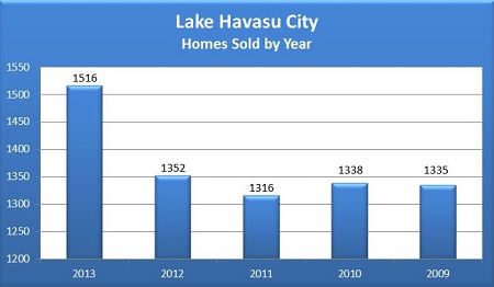 Lake Havasu City 2013 Year In Review - Homes Sold by Year