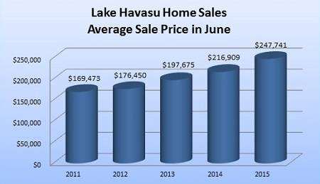 Average Sale Price for a Lake Havasu Home in June - 2011 to 2015