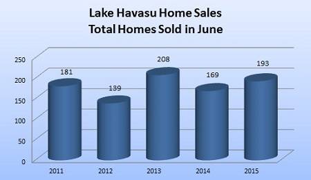 The June 2015 Lake Havasu Home Sales Report is in. Sales and prices continue to steadily increase. That shows that the Havasu market is a healthy one.