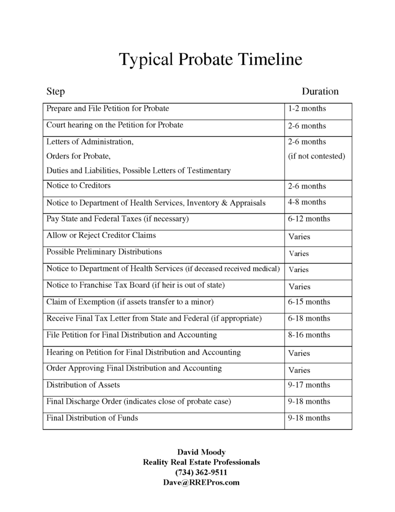 Reality Real Estate Professionals Monroe Mi Typical Probate Timeline